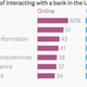 Image for article titled How the rise of digital banking might set back a US civil-rights law